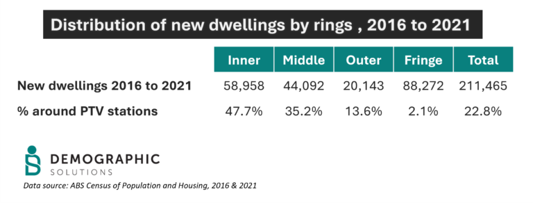 distribution of new dwellings, 2016-2021
