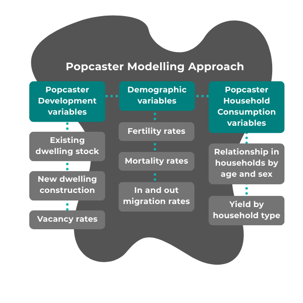 forecast methodology dwellings population mortality fertility housing Victoria shortage